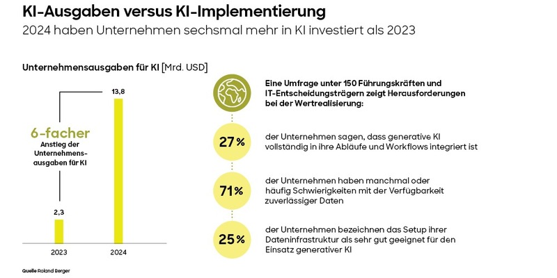 Roland Berger-Studie: Trotz massiver Investitionen scheitern viele Unternehmen an der Umstellung ihrer Prozesse auf KI - Foto: presseportal.de