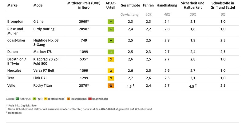 ADAC Test Klapp- und Falträder 2025: Rahmenbruch und teils schwache Bremsen / Klappräder sind attraktive Option für umweltbewusste Pendler und Radfahrer - Foto: presseportal.de