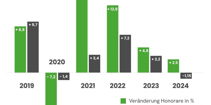 PRJ-Ranking: PR-Agenturbranche wächst auch 2024 / Große Agenturen stabiler als kleinere - Foto: presseportal.de