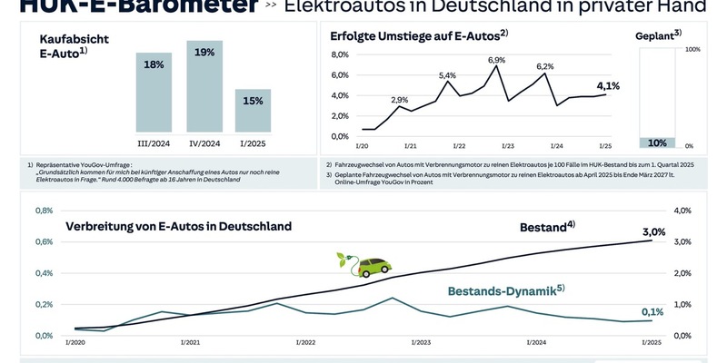 Umstieg auf E-Mobilität im privaten Bereich stagniert - Nur noch halb so oft werden Neuwagen angeschafft seit Ende der Kaufprämie 2023 - Das aktuelle HUK-E-Barometer offenbart zentrale Veränderungen - Foto: presseportal.de
