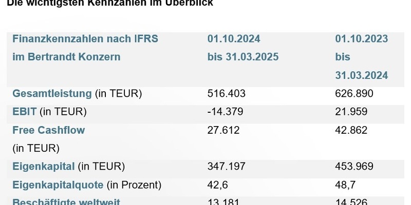 Anspruchvolle Rahmenbedingungen spiegeln sich in geringeren Kapazitätsabrufen und Auslastung wider / Bertrandt veröffentlicht Bericht zum 2. Quartal 2024/2025 - Foto: presseportal.de