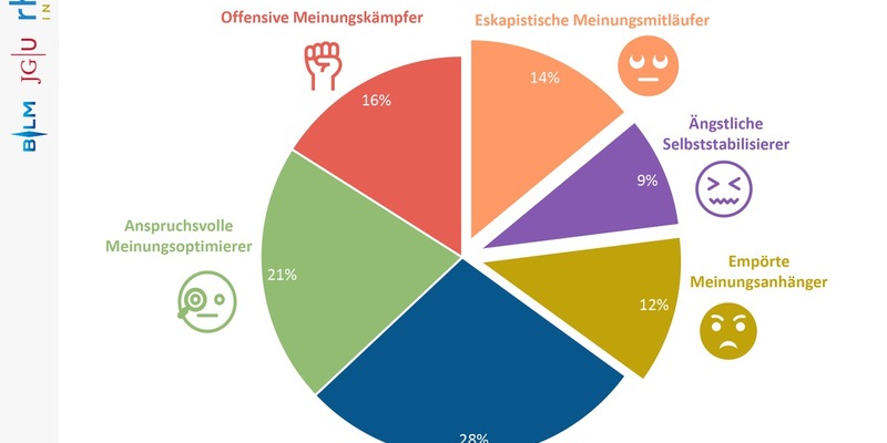 Wut und Orientierungslosigkeit? Meinungsbildung in turbulenten Zeiten / 35% der Menschen auf dem Rückzug - neue Studie - Foto: presseportal.de