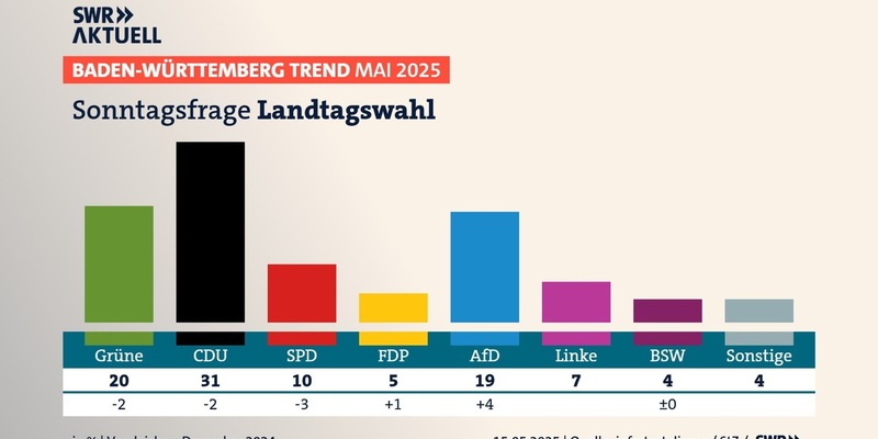 BW-Trend: CDU hält Grüne auf Abstand - Foto: presseportal.de