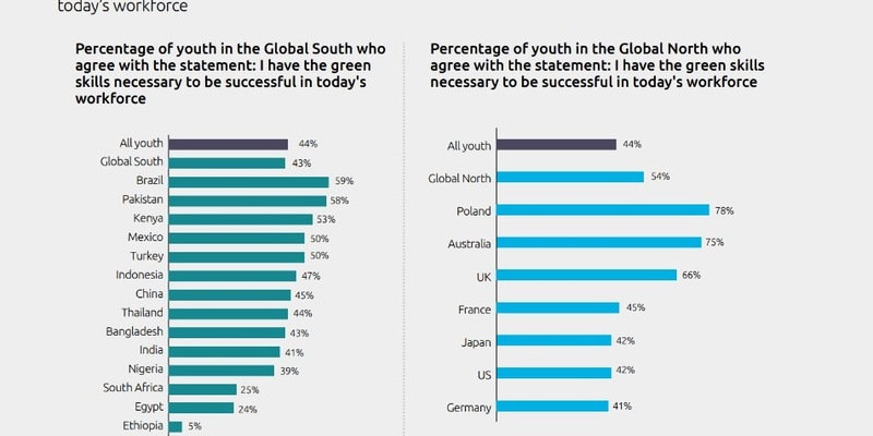 Klimawandel: Junge Menschen wollen Teil der Lösung sein - doch es fehlt an grünen Kompetenzen - Foto: presseportal.de