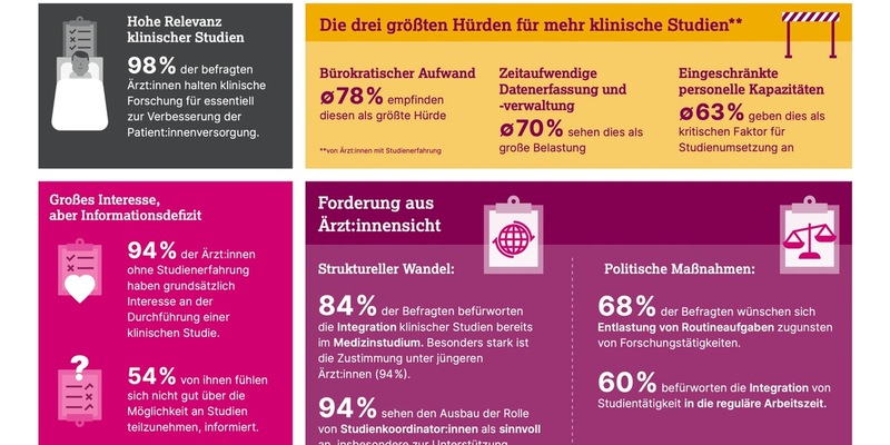 Zum Tag der klinischen Studien: Umfrage unter Ärzt:innen zu klinischen Studien zeigt hohe Motivation, aber Forschungsinfrastruktur muss nachziehen - Foto: presseportal.de