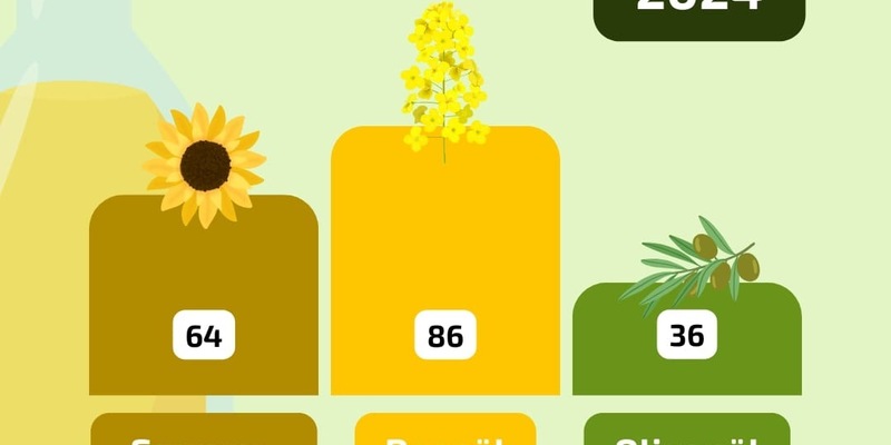 Speiseöle sind wieder beliebter - Foto: presseportal.de