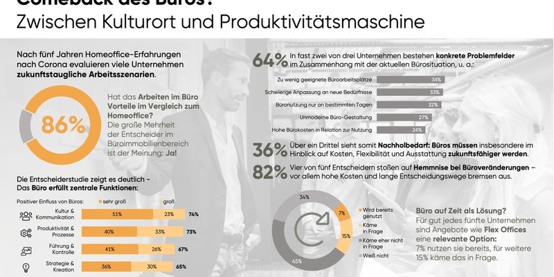 Das Comeback des Büros: Zwischen Kulturort und Produktivitätsmaschine - Ergebnisse einer aktuellen Entscheiderstudie - Foto: presseportal.de