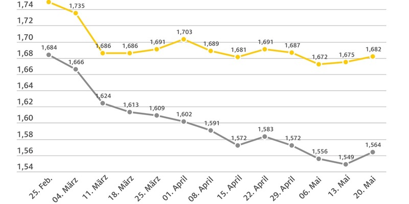 Benzin und Diesel wieder teurer / Preis für Super E10 steigt im Wochenvergleich um 0,7 Cent, Diesel um 1,5 Cent / Rohölpreis fast unverändert - Foto: presseportal.de
