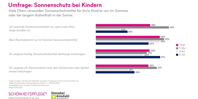 IKW-Umfrage zu Sonnenschutz bei Kindern: Sonnenbrand bei Kleinkindern ist keine Seltenheit - Foto: presseportal.de