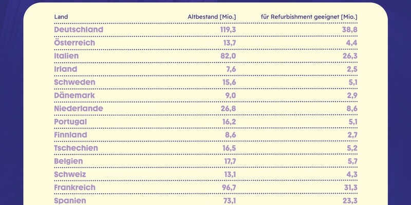 211 Millionen ausrangierte Smartphones in der EU für Refurbishment geeignet / Ergebnisse der neuesten refurbed-Studie zum Impact von Refurbishment von Elektronikgeräten - Foto: presseportal.de