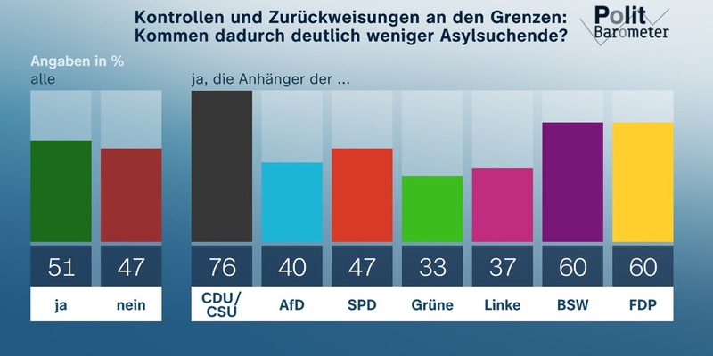 ZDF-Politbarometer Mai II 2025 / Geteilte Meinungen über Wirksamkeit verschärfter Grenzkontrollen/Klare Mehrheit: Putin hat kein Interesse an dauerhafter Waffenruhe - Foto: presseportal.de