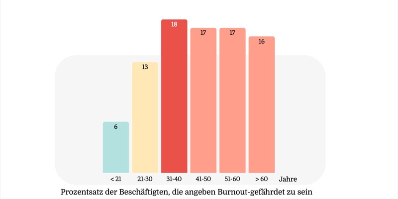 Studie: Burnout im Job - warum das Risiko zwischen 31 und 40 Jahren am größten ist Workplace Insights Report 2025 mit Daten von 80.000 Beschäftigten aus Deutschland - Foto: presseportal.de