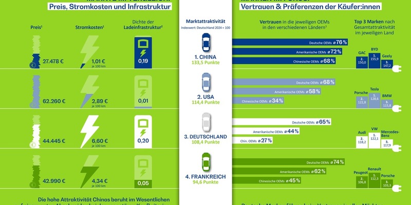 Elektromobilität weltweit: Technik auf vergleichbarem Niveau - Marktattraktivität entscheidet sich über Infrastruktur, Preis und Vertrauen - Foto: presseportal.de