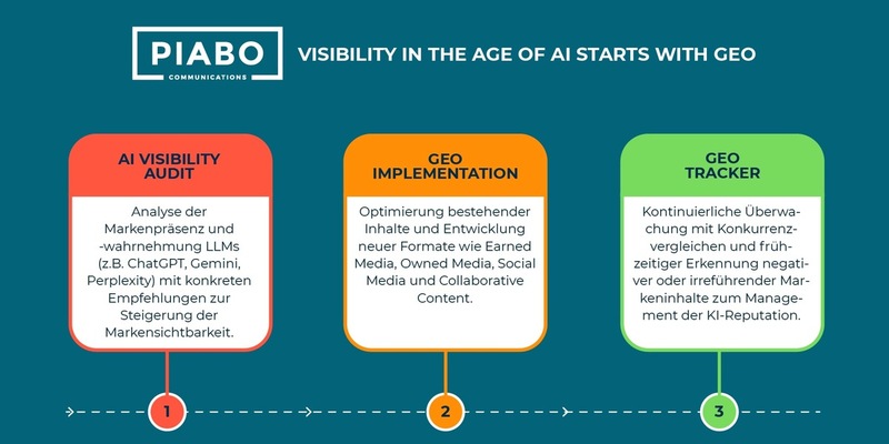 Wer in KI-Antworten nicht vorkommt, findet bald nicht mehr statt: PIABO Communications launcht PIABO GEO für mehr Brand Visibility in KI-Suchmaschinen - Foto: presseportal.de