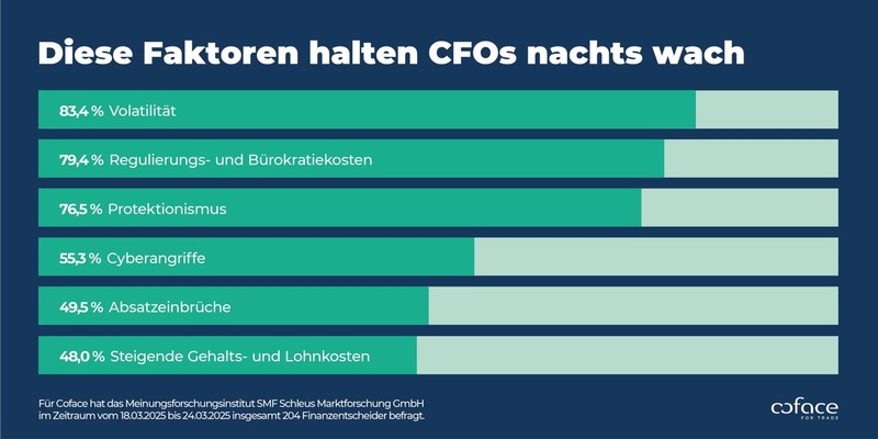CFO-Studie: Das hält Finanzentscheider nachts wach - Foto: presseportal.de