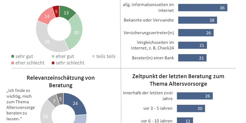 Altersvorsorge Monitor 2025: Angst vor Altersarmut breitet sich aus - Foto: presseportal.de