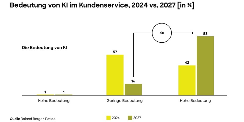 Roland Berger-Studie: KI verändert Arbeitsweise und Jobprofile im Kundenservice von Unternehmen massiv - Foto: presseportal.de