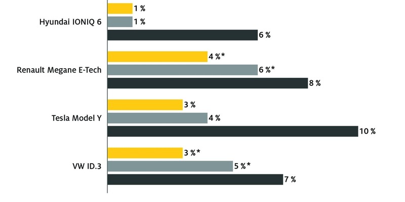 E-Auto am Schnelllader: So viel Energie geht zwischen Ladesäule und Akku verloren / ADAC untersucht Ladeverluste beim Schnellladen / Temperatur entscheidet maßgeblich, wieviel Strom ankommt - Foto: presseportal.de