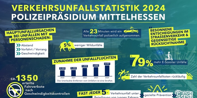 POL-WE: Vorstellung der Verkehrsunfallstatistik des Polizeipräsidiums Mittelhessen für das Jahr 2024 - Foto: presseportal.de