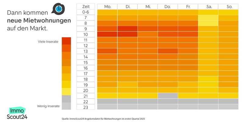 Am Montag kommen die meisten Mietwohnungen auf den Markt - Foto: presseportal.de