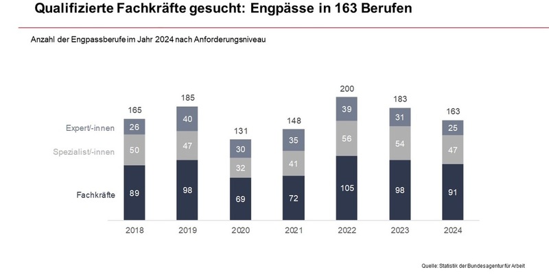 Qualifizierte Fachkräfte weiterhin gesucht: Engpässe in 163 Berufen // BA-Presseinfo Nr.25 - Foto: presseportal.de