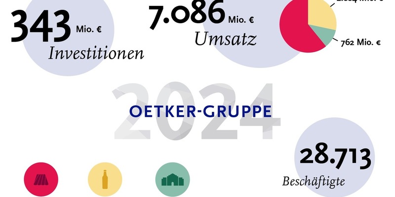 Oetker-Gruppe erzielt moderates Wachstum und investiert in die Zukunft / Ordentliches Gesamtergebnis unter herausfordernden Rahmenbedingungen - Foto: presseportal.de