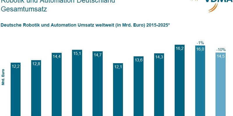 VDMA-Prognose 2025: Deutsche Robotik- und Automation verliert zehn Prozent Umsatz - Foto: presseportal.de