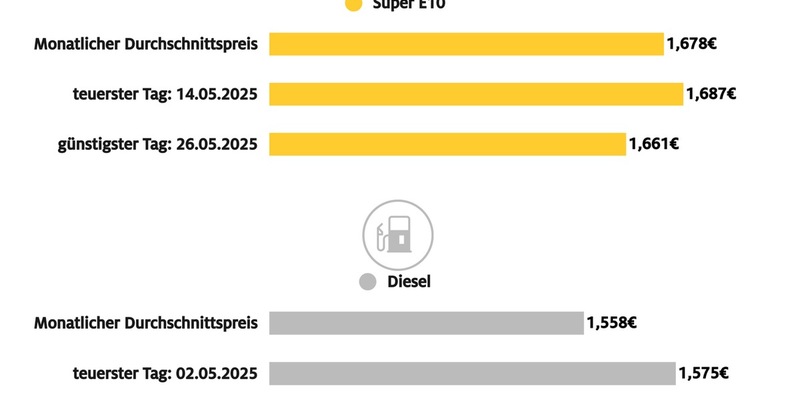 Mai bislang billigster Tankmonat des Jahres / Dieselpreis seit Februar um rund 13 Cent gefallen, Super E10 über 7 Cent günstiger - Foto: presseportal.de