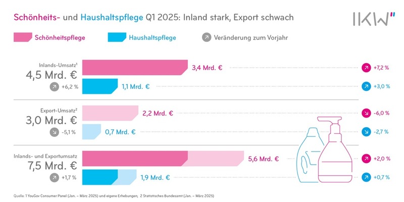 Schönheits- und Haushaltspflegehersteller sichern Wachstum / Deutscher Markt bleibt robust, Umsatzrückgang beim Export - Foto: presseportal.de