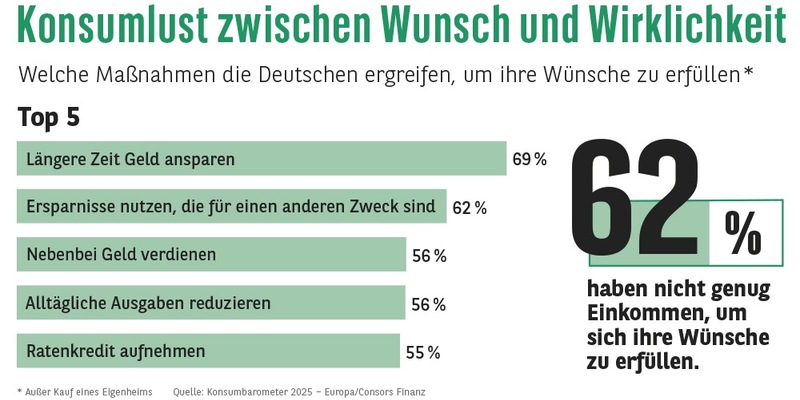 Consors Finanz Studie - Konsum in Deutschland zwischen Wunsch und Wirklichkeit - Foto: presseportal.de