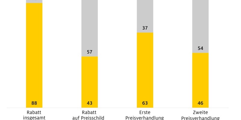 Fahrradkauf: Verhandeln lohnt sich / ADAC testet inkognito 100 Händler / E-Mountainbikes im Schnitt 547 Euro günstiger / Nur zwölf Prozent gewähren keinen Preisnachlass - Foto: presseportal.de