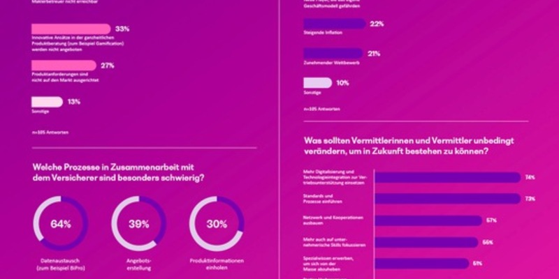 Gefragt und gefordert: Jungmakler in der Versicherungswelt - Foto: presseportal.de
