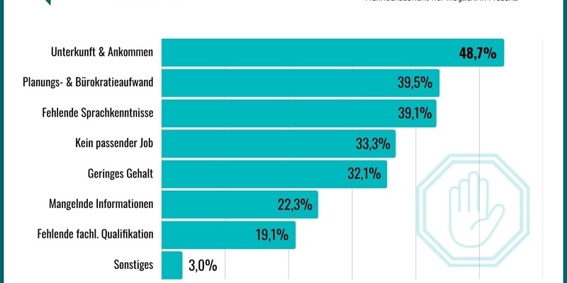 Hürden beim Auslandsjob: Neue Umfrage zeigt, woran der Traum vom Arbeiten im Ausland scheitert - Foto: presseportal.de