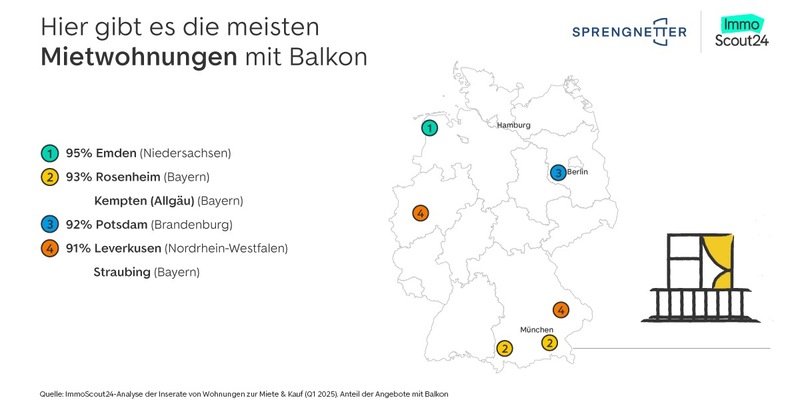 Mietmarkt bietet mehr Balkone als Kaufmarkt - Foto: presseportal.de