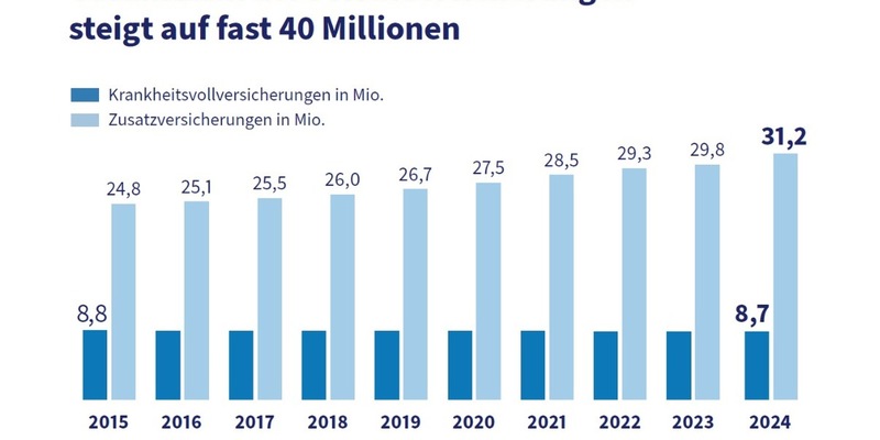 Private Krankenversicherung auf Wachstumskurs: Fast jeder zweite Deutsche privatversichert - Foto: presseportal.de