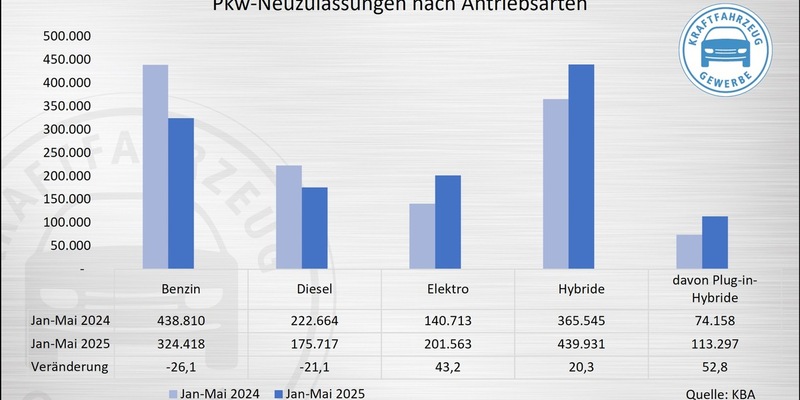 KBA-Zahlen bestätigen: E-Mobilität nimmt Fahrt auf - Foto: presseportal.de