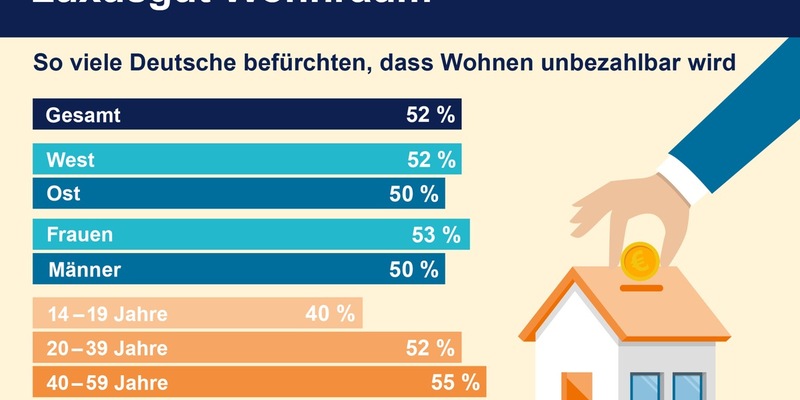 Weiter steigende Wohnkosten - das macht den Deutschen große Angst - Foto: presseportal.de