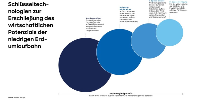 Wirtschaftsrevolution im All: Bis 2040 könnte die Low Earth Orbit Economy über eine Billion Euro zur globalen Wertschöpfung beitragen - Foto: presseportal.de