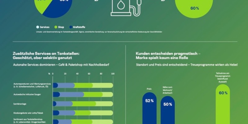 Die Tankstelle der Zukunft / Von der Evolution zur Revolution - eine Branche im Wandel - Foto: presseportal.de