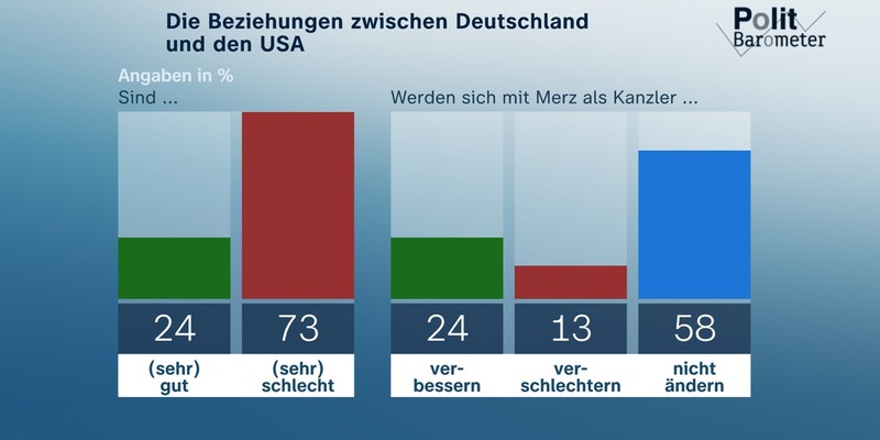 ZDF-Politbarometer Juni I 2025 / Rund drei Viertel: Schlechte Beziehungen zwischen Deutschland und USA/Steuererleichterungen: Zweifel an positivem Effekt für Wirtschaft - Foto: presseportal.de