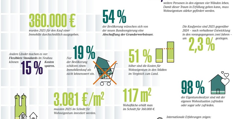 Verband der Sparda-Banken veröffentlicht neue Studie - Wohnen in Deutschland 2025 - Foto: presseportal.de