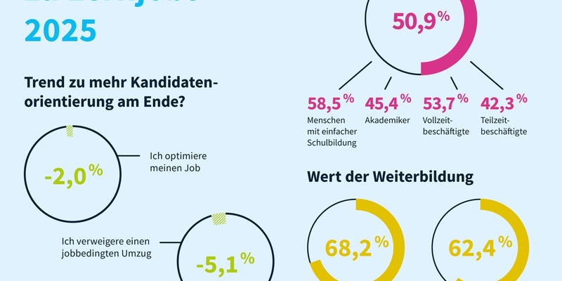 Bewerbende setzen auf Stabilität und Weiterbildung / Trend zur Kandidatenorientierung am Ende? - Foto: presseportal.de