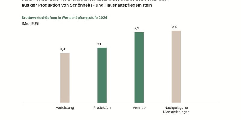 SAUBER. SCHÖN. SYSTEMRELEVANT / Wie die Schönheits- und Haushaltspflegebranche Deutschland wirtschaftlich und gesellschaftlich zusammenhält - Foto: presseportal.de