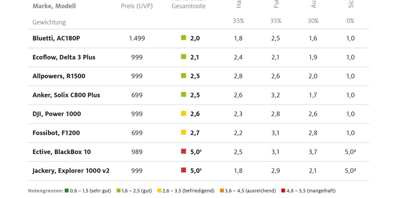 Nicht jede Powerstation ist ein sicherer Begleiter / ADAC testet acht mobile Akkus / teuerstes Produkt wird Testsieger / zwei Modelle fallen wegen Sicherheitspannen durch - Foto: presseportal.de