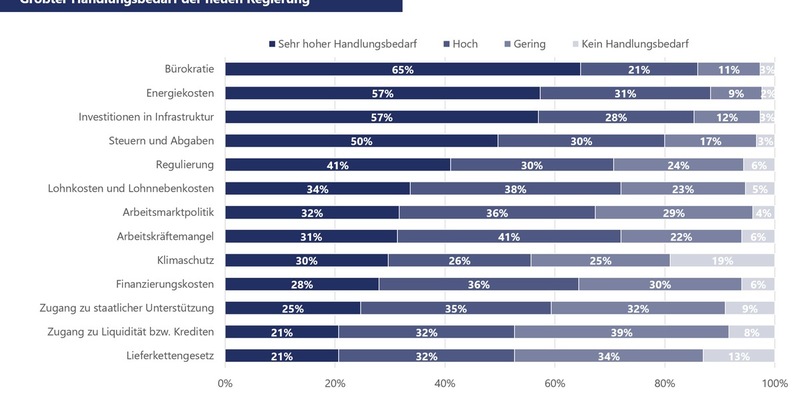 Aktuelle Kleinunternehmerstudie der VR Smart Finanz / Trotz verbesserter Stimmung: Kleinunternehmen blicken skeptisch auf Regierungswechsel - Foto: presseportal.de