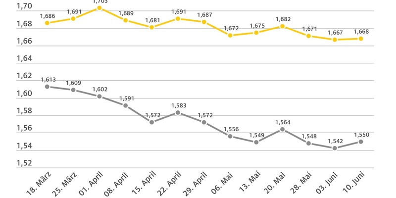 Kraftstoffpreise leicht gestiegen / Benzin im Wochenvergleich minimal teurer, Diesel etwas stärker / Rohölnotierungen ebenfalls höher - Foto: presseportal.de