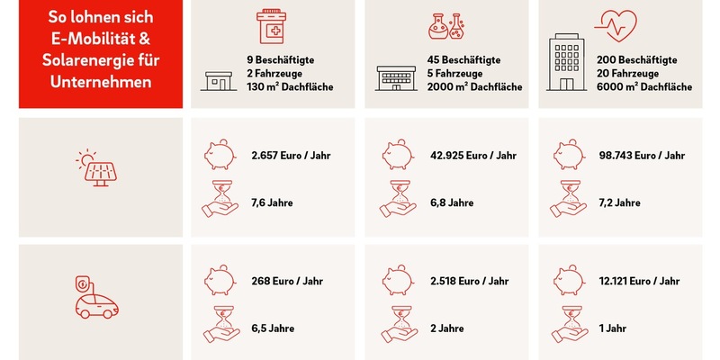 E.ON Analyse zu Unternehmen: mehr als 100.000 Euro jährlich durch Solaranlage und E-Autos sparen - Foto: presseportal.de