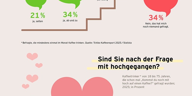 Besser mit Bohne! / Von Geistesblitzen bis Superkraft / Kreative Fakten im Tchibo Kaffeereport 2025 - Foto: presseportal.de