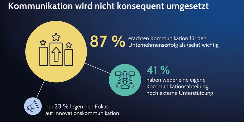 Mangelnde Kommunikation frisst Innovationsstärke deutscher Unternehmen / Deutschland ist weltweit Vize-Weltmeister bei Patentanmeldungen, investiert aber zu wenig in Innovationsreputation - Foto: presseportal.de