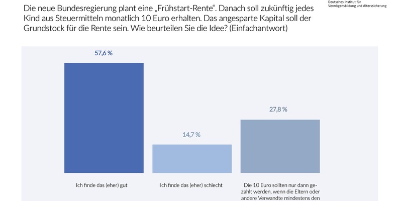 DIVA-Sonderbefragung / Projekt Frühstart-Rente - gut, aber zu spät - Foto: presseportal.de